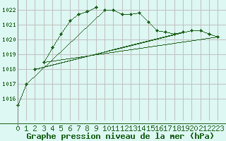 Courbe de la pression atmosphrique pour Werl