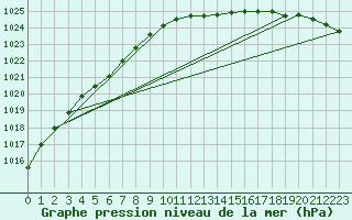 Courbe de la pression atmosphrique pour Haparanda A