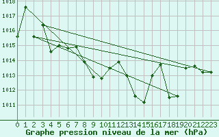 Courbe de la pression atmosphrique pour Mhling