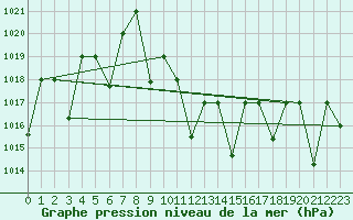 Courbe de la pression atmosphrique pour Guriat