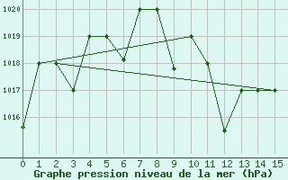 Courbe de la pression atmosphrique pour Guriat