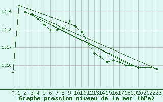 Courbe de la pression atmosphrique pour Scampton