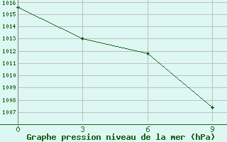 Courbe de la pression atmosphrique pour Tastyp