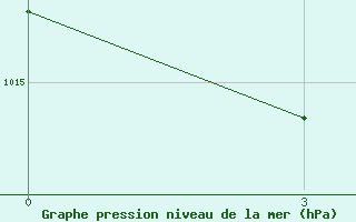 Courbe de la pression atmosphrique pour Cekunda