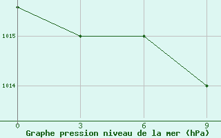 Courbe de la pression atmosphrique pour Durres