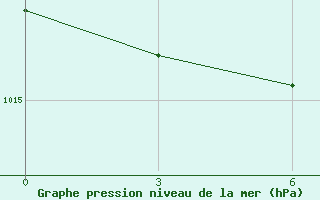 Courbe de la pression atmosphrique pour Chornomors