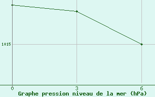 Courbe de la pression atmosphrique pour Pallasovka