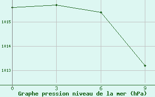 Courbe de la pression atmosphrique pour Konitsa