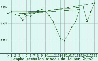 Courbe de la pression atmosphrique pour Millau (12)