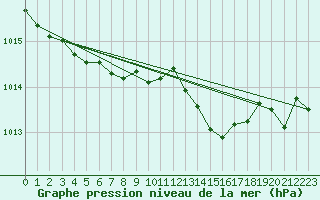 Courbe de la pression atmosphrique pour Sgur-le-Chteau (19)