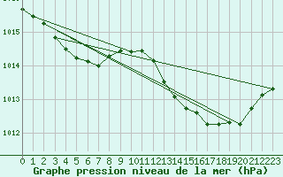 Courbe de la pression atmosphrique pour Ruffiac (47)