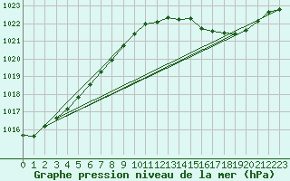 Courbe de la pression atmosphrique pour Sgur-le-Chteau (19)