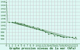 Courbe de la pression atmosphrique pour Venezia / Tessera