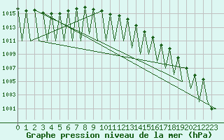 Courbe de la pression atmosphrique pour Vilhelmina