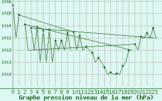 Courbe de la pression atmosphrique pour Genve (Sw)