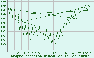 Courbe de la pression atmosphrique pour Genve (Sw)