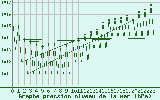 Courbe de la pression atmosphrique pour Kuusamo