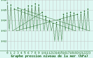 Courbe de la pression atmosphrique pour Katowice