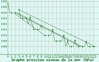 Courbe de la pression atmosphrique pour Hanty-Mansijsk