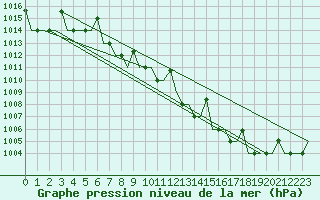 Courbe de la pression atmosphrique pour Ekaterinburg