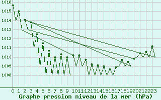 Courbe de la pression atmosphrique pour Hahn