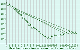 Courbe de la pression atmosphrique pour Wunstorf