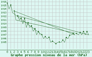 Courbe de la pression atmosphrique pour Hahn