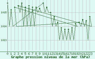 Courbe de la pression atmosphrique pour Bonn (All)