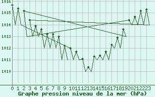 Courbe de la pression atmosphrique pour Fritzlar