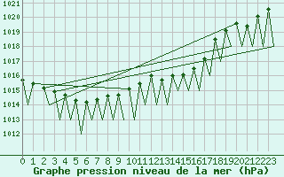 Courbe de la pression atmosphrique pour Genve (Sw)