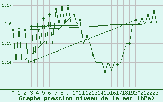 Courbe de la pression atmosphrique pour Linz / Hoersching-Flughafen