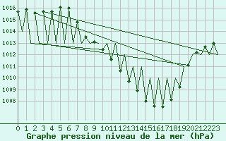 Courbe de la pression atmosphrique pour Vitoria
