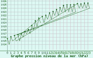 Courbe de la pression atmosphrique pour Jonkoping Flygplats