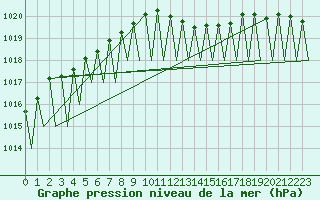 Courbe de la pression atmosphrique pour Buechel