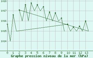 Courbe de la pression atmosphrique pour Vidsel