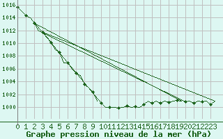 Courbe de la pression atmosphrique pour Kirkwall Airport