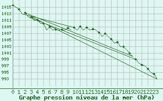 Courbe de la pression atmosphrique pour Platform J6-a Sea