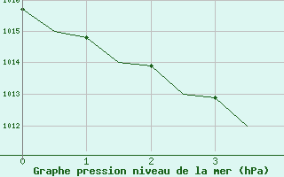 Courbe de la pression atmosphrique pour San Sebastian (Esp)