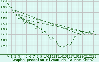 Courbe de la pression atmosphrique pour Berlin-Schoenefeld