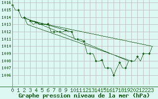 Courbe de la pression atmosphrique pour Pula Aerodrome