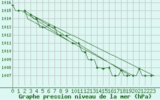 Courbe de la pression atmosphrique pour Milan (It)
