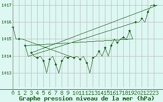 Courbe de la pression atmosphrique pour Aberdeen (UK)