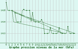 Courbe de la pression atmosphrique pour Annaba