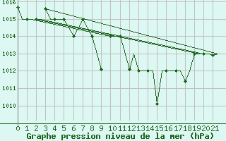 Courbe de la pression atmosphrique pour Kozani Airport