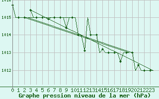 Courbe de la pression atmosphrique pour Minsk