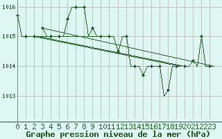 Courbe de la pression atmosphrique pour Zagreb / Pleso