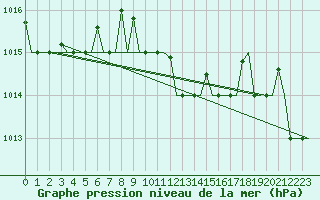 Courbe de la pression atmosphrique pour Paphos Airport