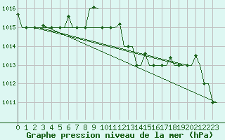 Courbe de la pression atmosphrique pour Karpathos Airport