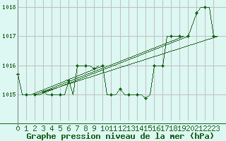 Courbe de la pression atmosphrique pour Kalamata Airport