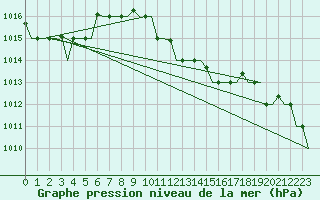 Courbe de la pression atmosphrique pour Gnes (It)